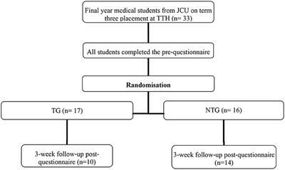 Pharmacist-Led Education for Final Year Medical Students: A Pilot Study